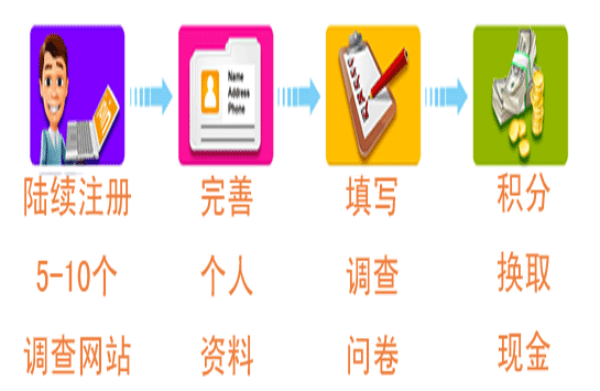 那些做国外问卷调查赚钱的是真的吗？是真的