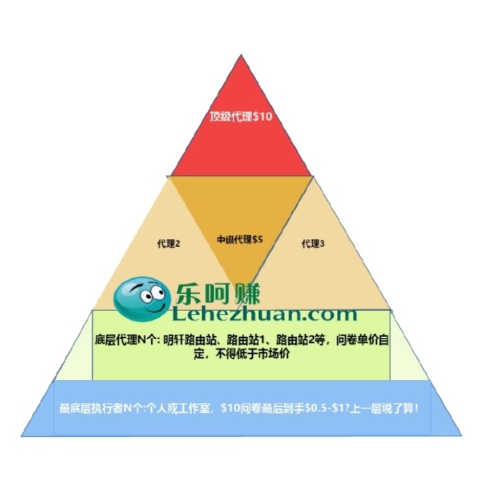 手握3000+问卷资源题库，如何操作？