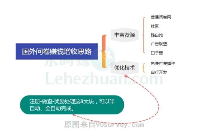 海外问卷调查赚钱增收思路思维导图