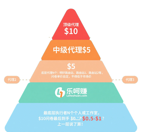 经过层层代理后，问卷单价已经到了市场最低价