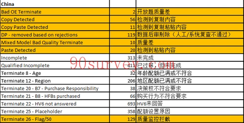 问卷质量检测不过关的原因