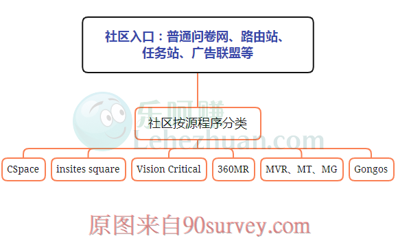海外问卷调查社区入口及分类导图
